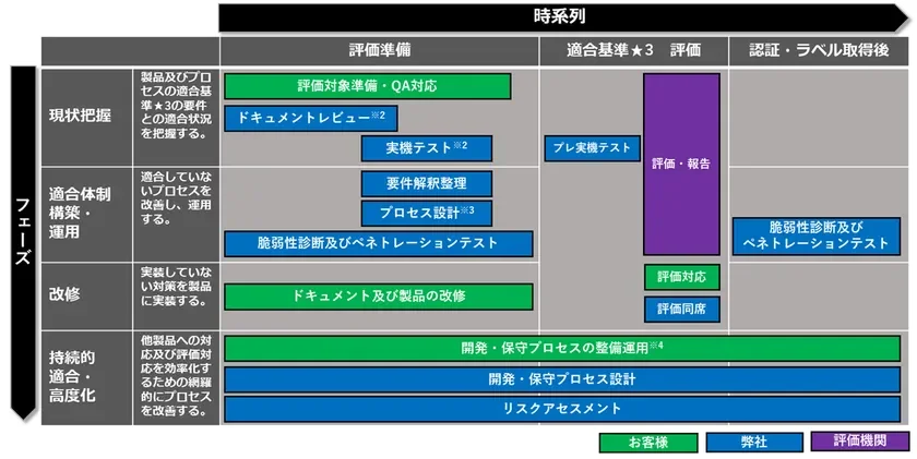 JC-STAR ★3認証・ラベル取得支援全体像