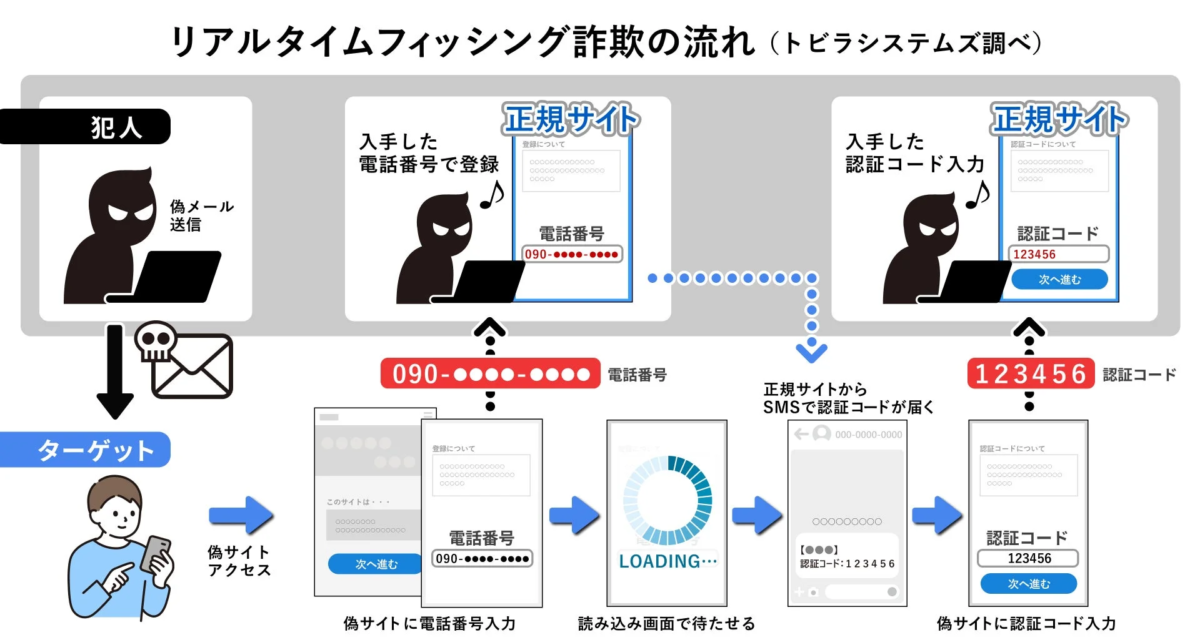 リアルタイムフィッシング詐欺の流れ