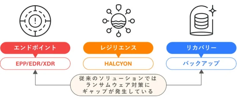 従来のソリューションとHalcyon