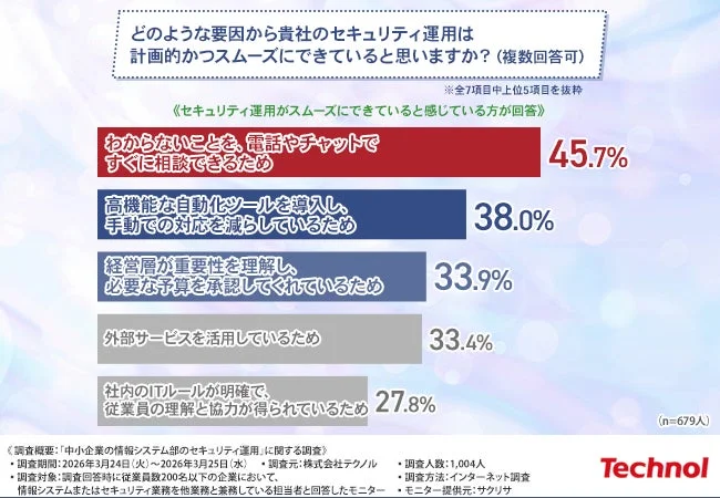 中小企業のセキュリティ運用に関するアンケート結果