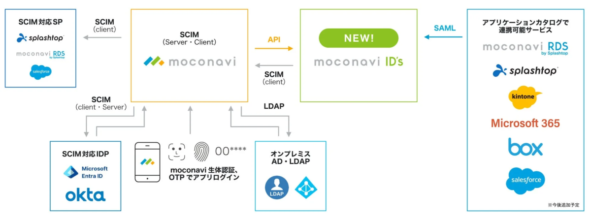 moconavi ID's システム連携図