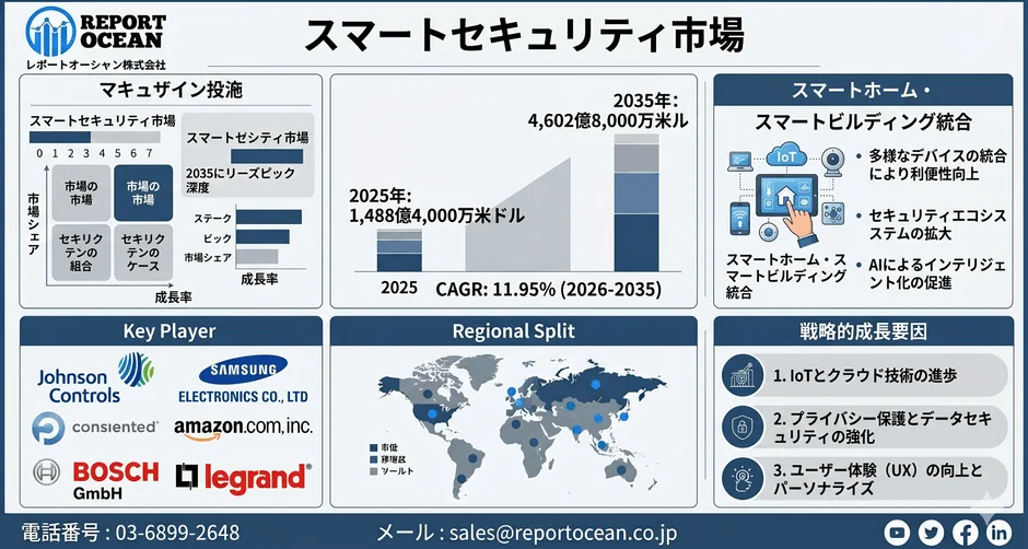 スマートセキュリティ市場、2035年に4,602億8,000万米ドル規模へ拡大か　AI監視・IoT防犯が成長牽引