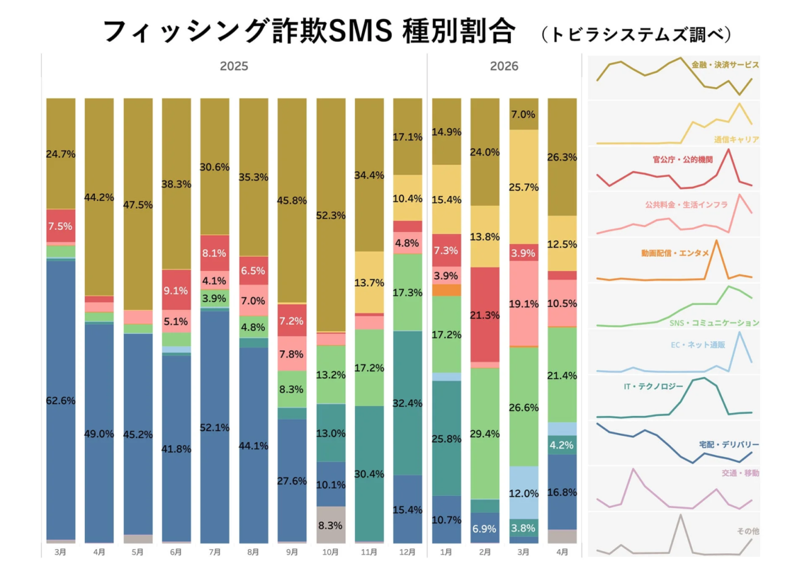 フィッシング詐欺SMS 種別割合