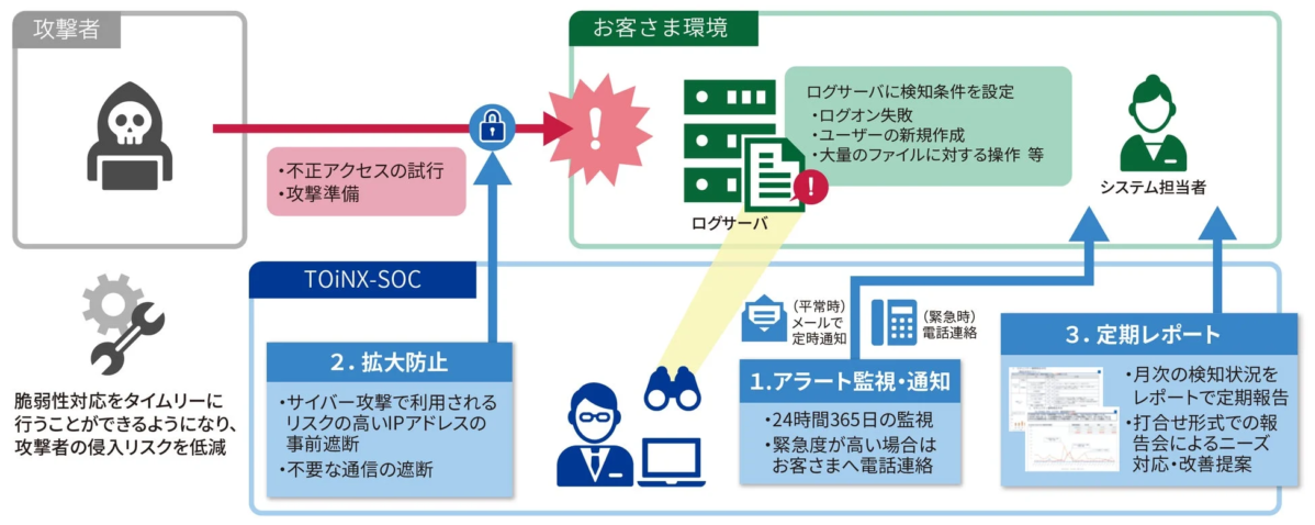 TOiNX-SOCがログサーバを24時間365日監視し、攻撃を検知・拡大防止。不正アクセスを遮断し、アラート通知や月次レポートで脆弱性対応を支援。攻撃者の侵入リスクを低減するセキュリティ運用サービス。