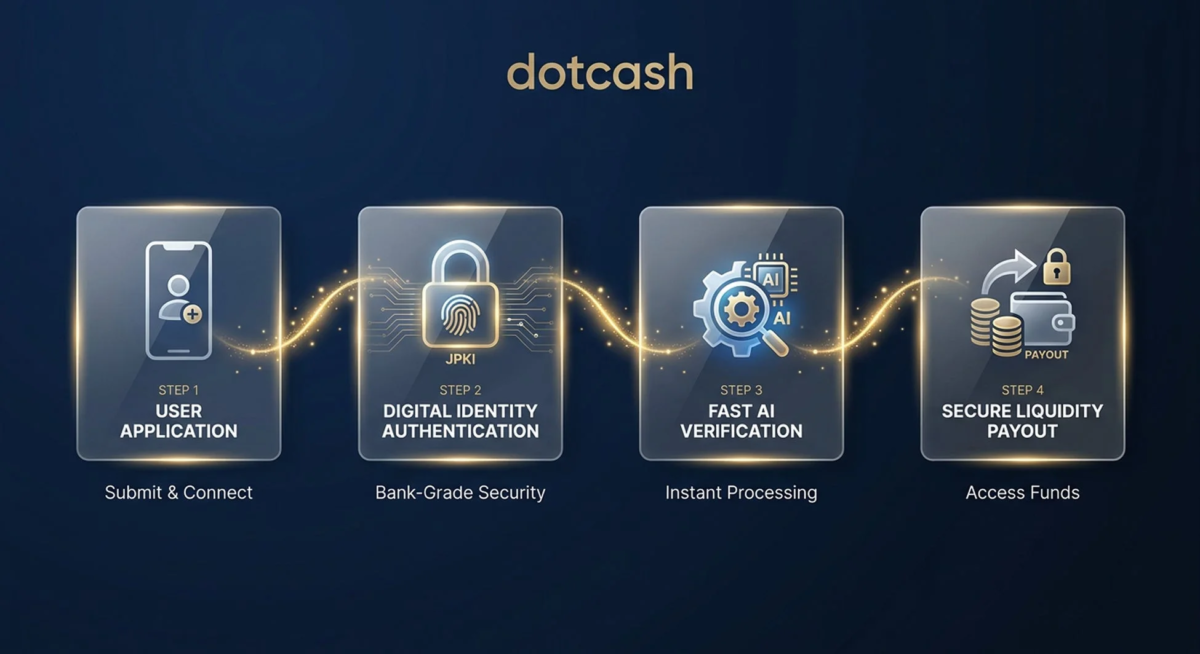 dotcashのサービスにおける、ユーザー申請からデジタル身元認証、AI検証、そして安全な支払いまでの4段階のプロセス