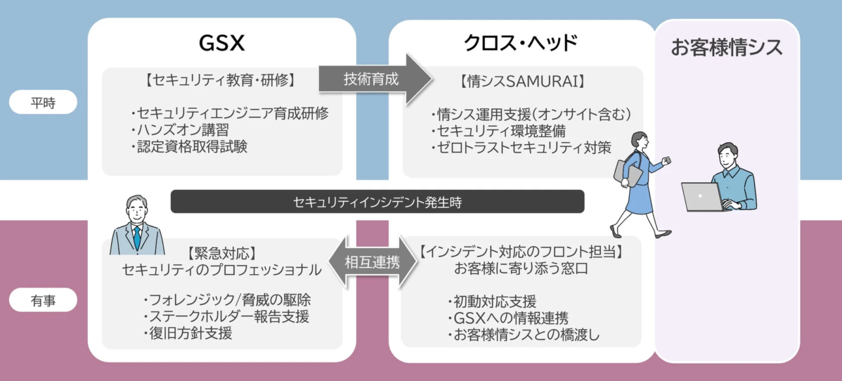 クロス・ヘッド、「情シスSAMURAI」でサイバー攻撃緊急対応サービスを開始　グローバルセキュリティエキスパートと協業強化