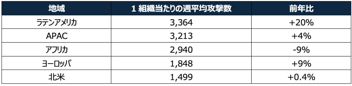 地域別の1組織あたりの週平均攻撃数 (2026年4月、前年同月比)
