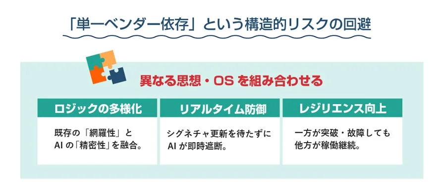 単一ベンダー依存という構造的リスクの回避
