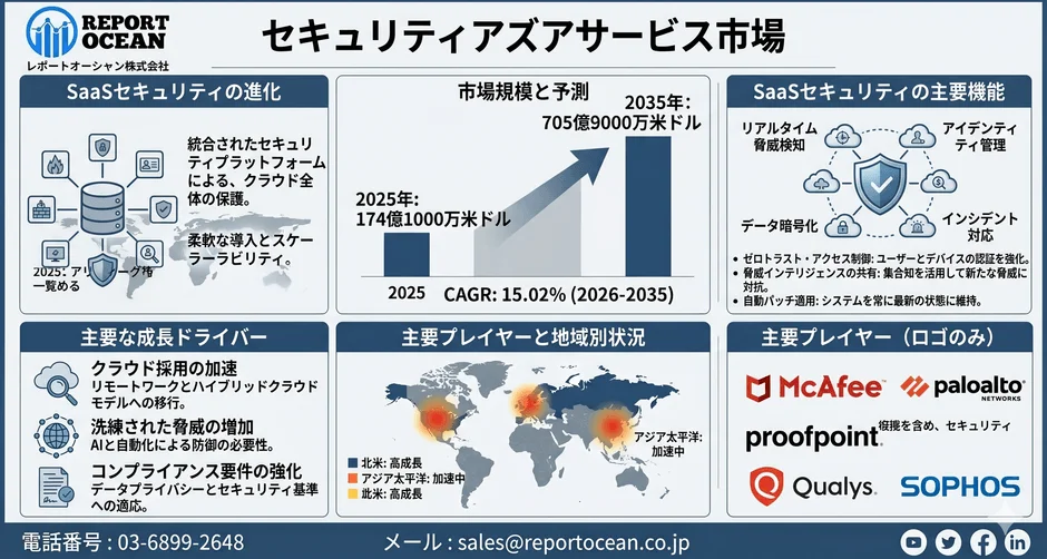 セキュリティアズアサービス市場、2035年に705億9000万米ドル規模へ拡大予測
