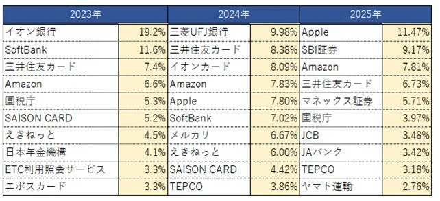 2025年フィッシングサイトブランドランキング