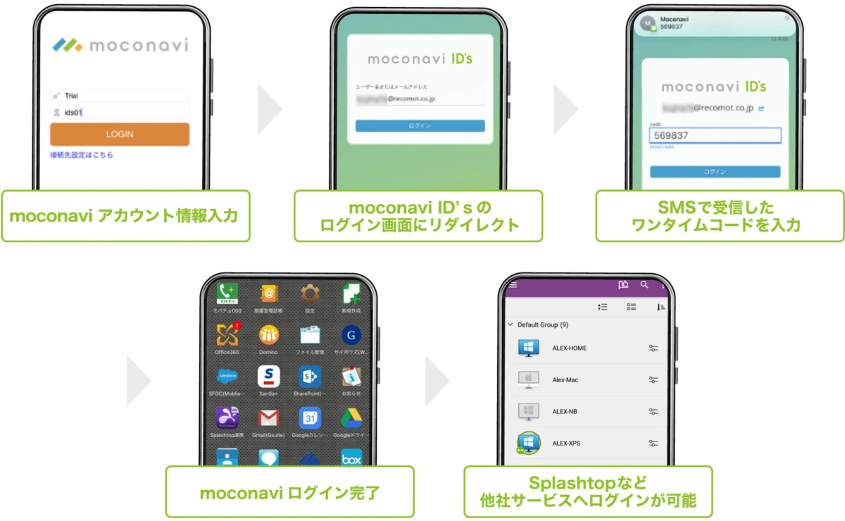moconavi ID's 利用イメージ