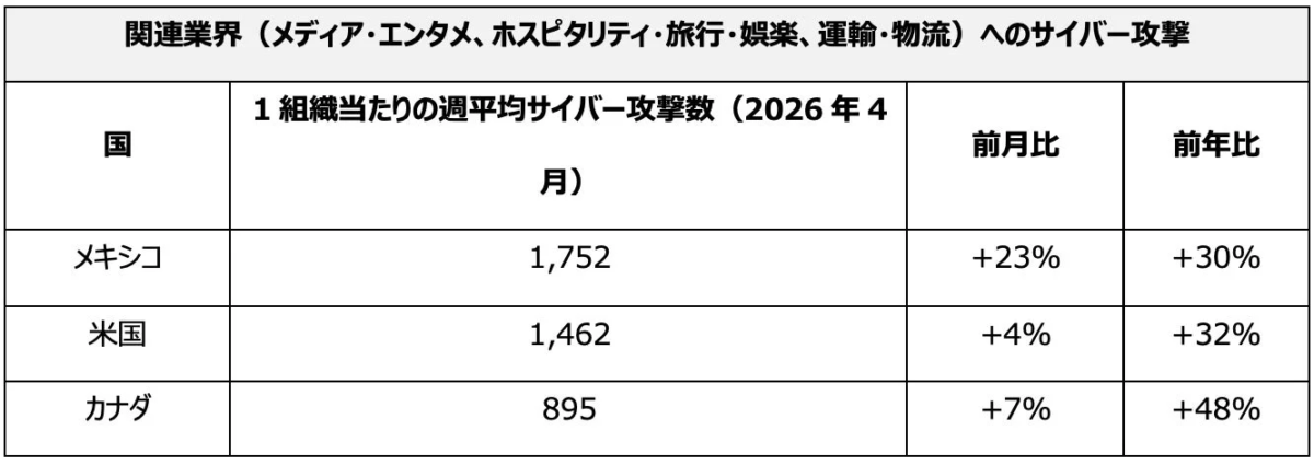 ワールドカップ開催国における関連業界へのサイバー攻撃数