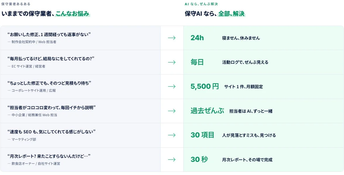 従来のウェブサイト保守サービスにおける一般的な不満点と、AI保守サービスが提供する解決策を対比して説明しています。