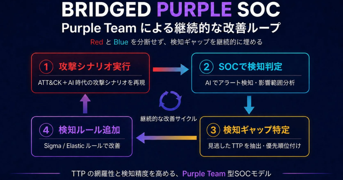 BRIDGED、AI駆動型SOCサービス「BRIDGED PURPLE SOC」を提供開始 - 攻撃者視点で防御を継続的に進化