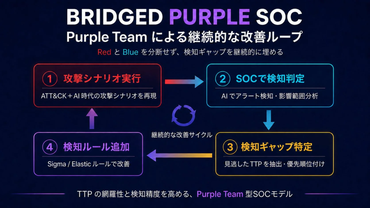 BRIDGED PURPLE SOCの概念図
