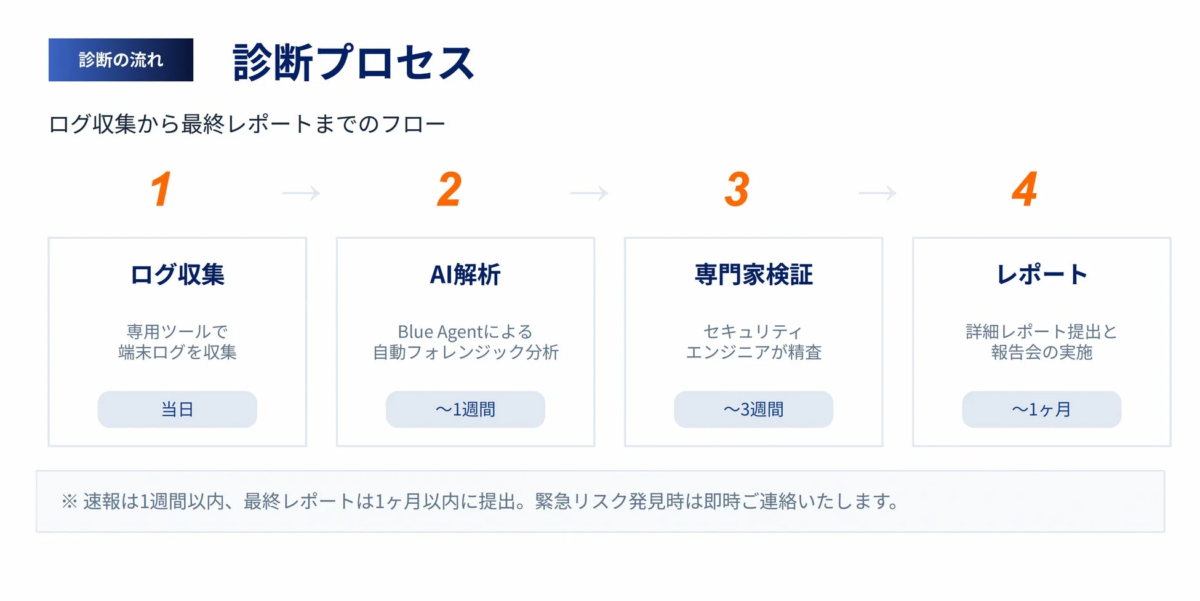 ログ収集からAI解析、専門家検証、最終レポート提出までの一連の診断プロセス