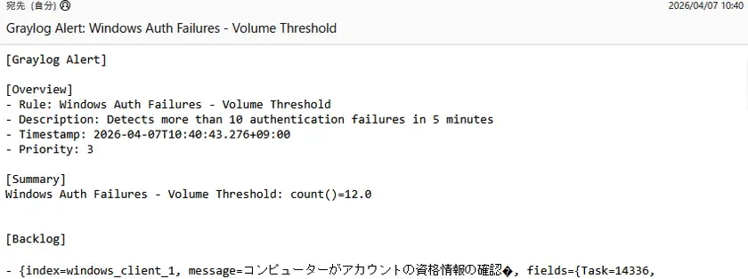 Graylogからのアラートで、Windows認証の失敗が5分間に10回以上発生し、現在の失敗回数が12回に達したことを通知しています。優先度は3です。