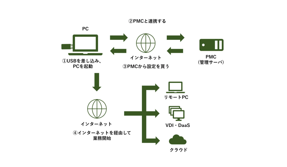 PCからクラウドまで