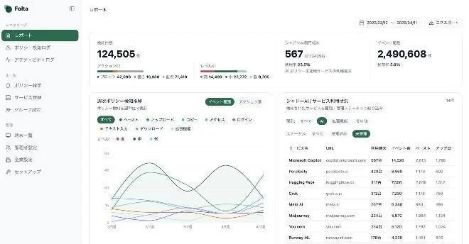 Foltaのセキュリティ・IT利用状況ダッシュボード