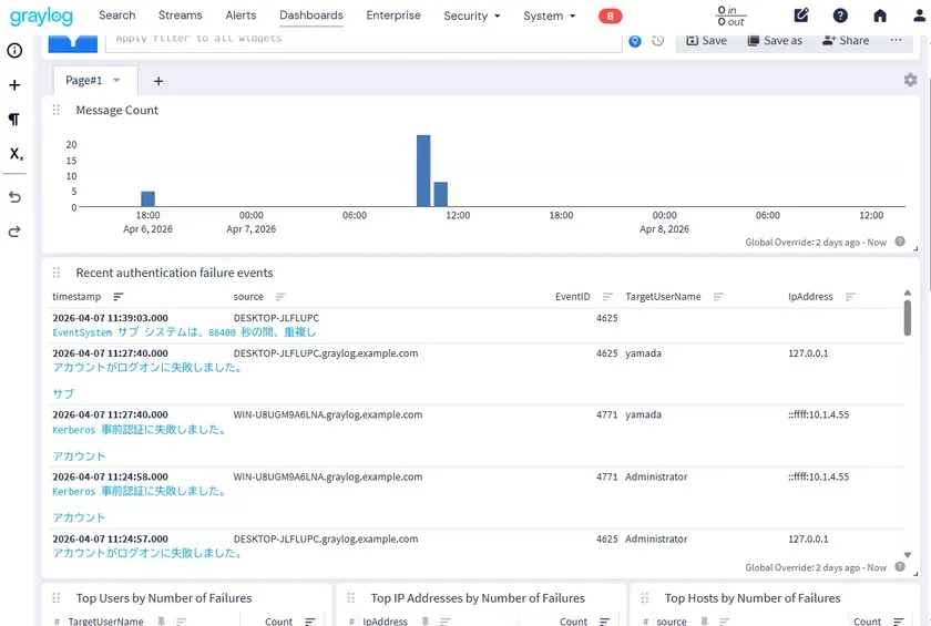 Graylogのダッシュボード画面で、最近の認証失敗イベントがグラフと詳細なログとして表示されています。ログイン失敗やKerberos事前認証失敗の記録があり、システムセキュリティ監視の状況を示しています。