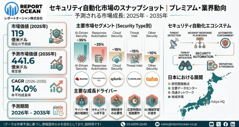 セキュリティ自動化市場、2035年に441億6,000万米ドル到達予測か　AI活用で年率14.0%成長
