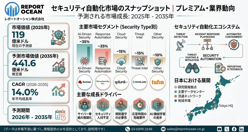 セキュリティ自動化市場、2035年に441億6,000万米ドル到達予測か　AI活用で年率14.0%成長
