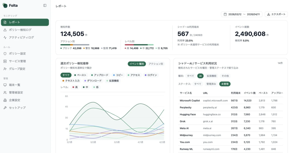 Foltaのレポート画面