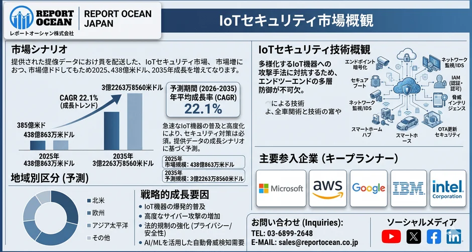 IoTセキュリティ市場、2035年に3,226億ドル超へ急拡大か AI脅威対策と産業DXが成長牽引