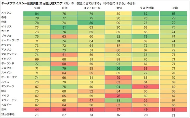 データプライバシー意識調査 22ヵ国比較スコア (%)