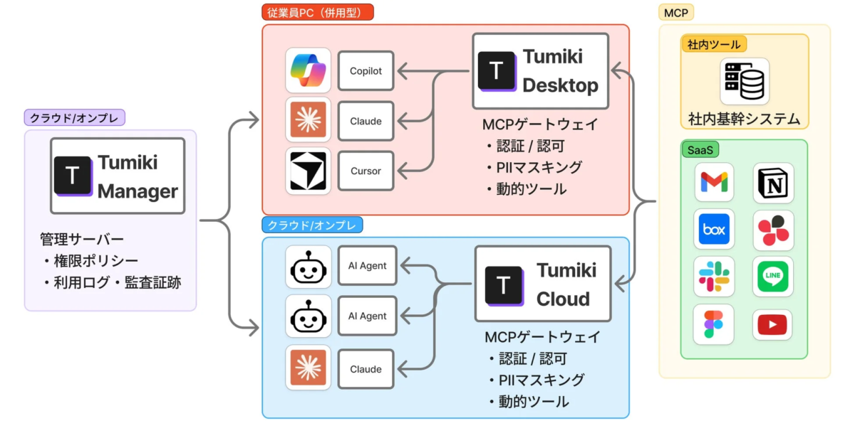 Tumikiシステムアーキテクチャ図