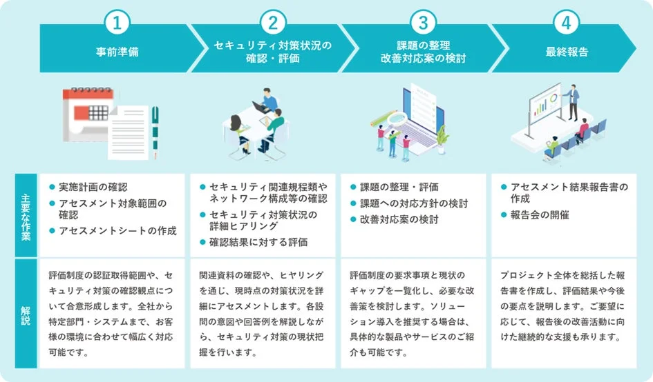 TIS、経産省SCS評価制度準拠を支援する新サービスを提供開始