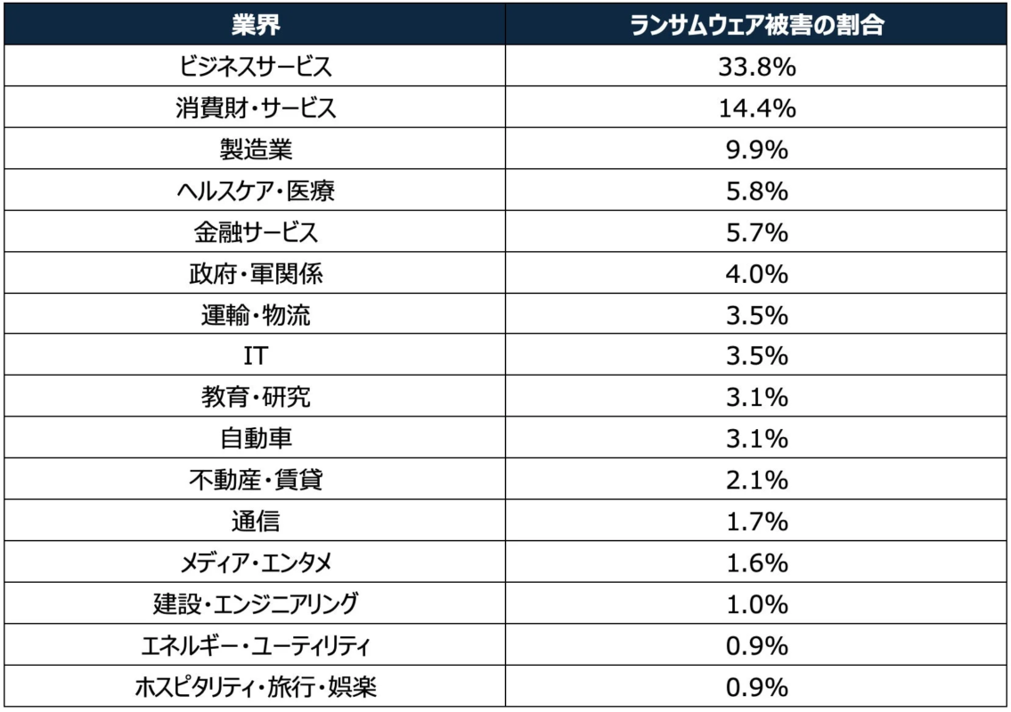 業界別のランサムウェア被害割合 (2026年4月)