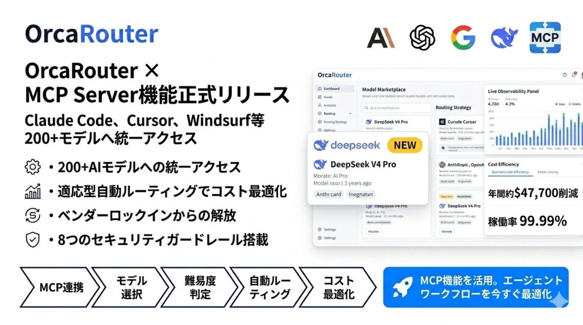 OrcaRouter X MCP Serverの公式リリースを紹介。Claude Code等200以上のAIモデルへ統一アクセスし、適応型自動ルーティングでコスト最適化、ベンダーロックインを解消。年間約$47,700のコスト削減と99.99%の稼働率を実現し、エージェントワークフローを最適化する。