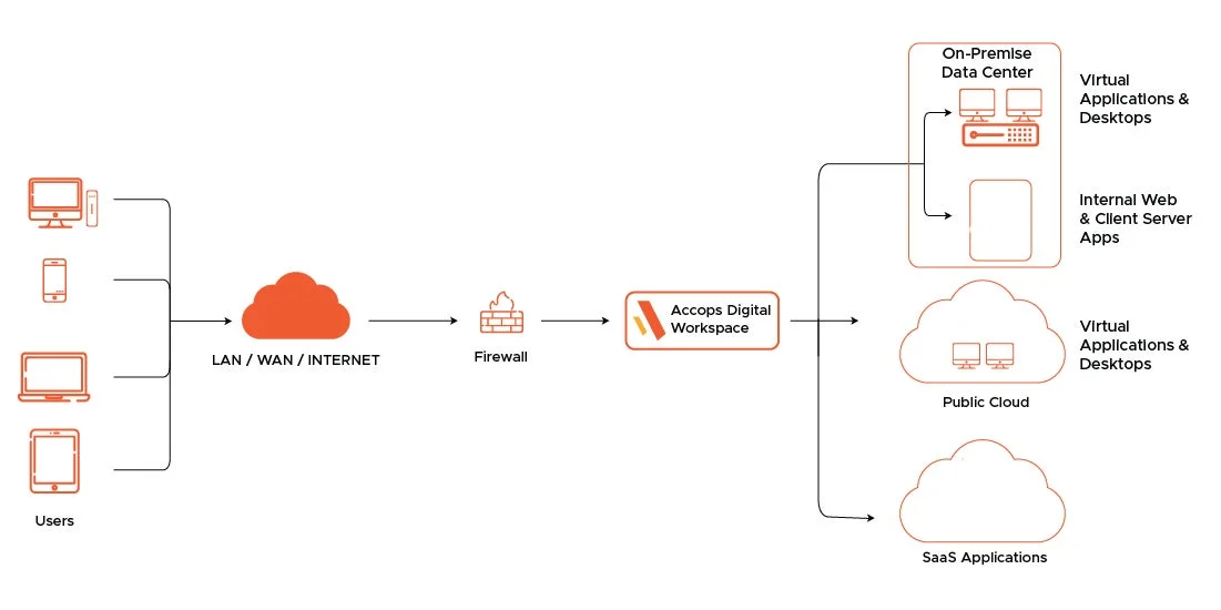 Accops Digital Workspace