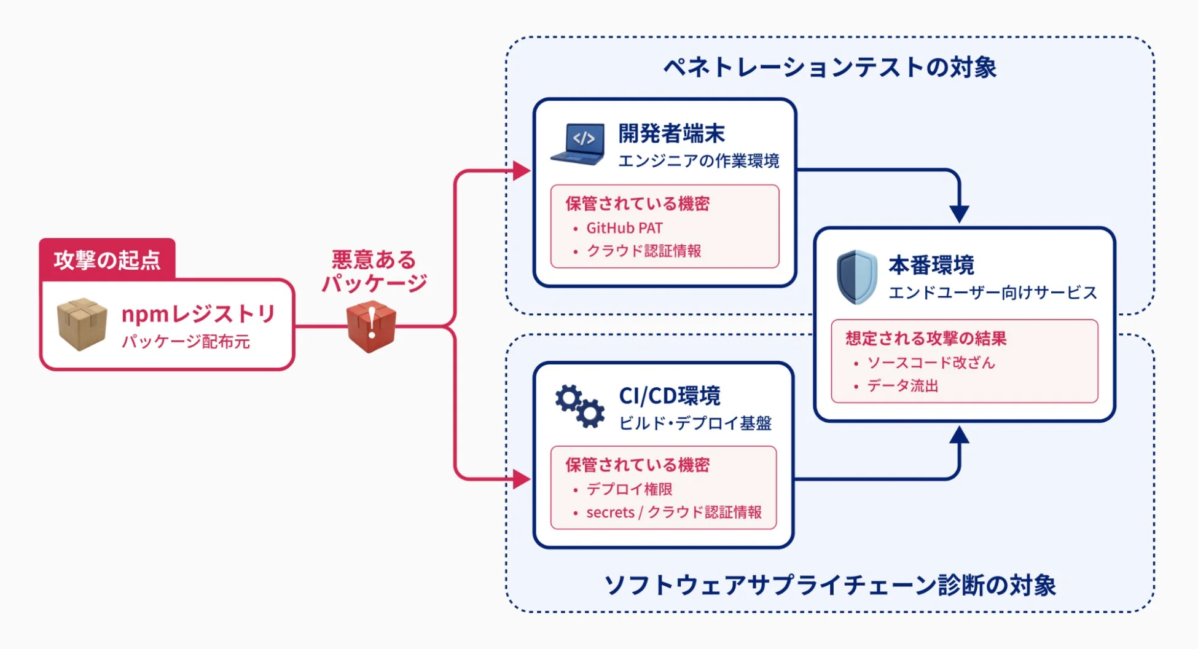 ペネトレーションテストとソフトウェアサプライチェーン診断の対象比較