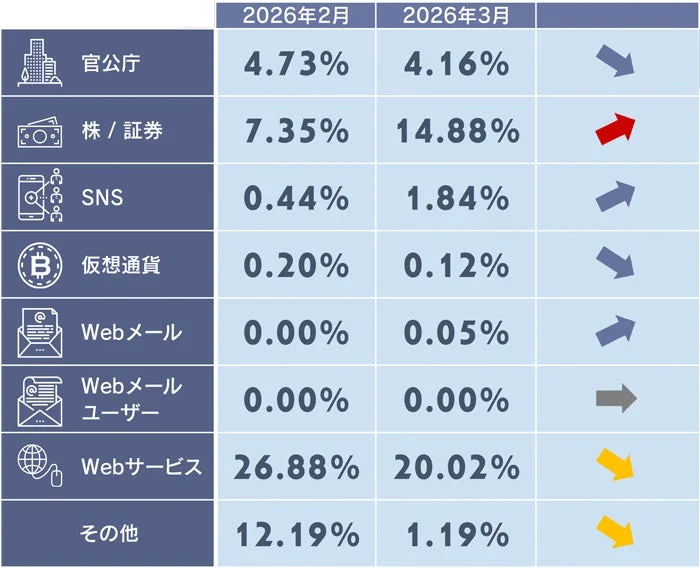 2026年2月と3月のフィッシングサイトカテゴリ別構成比（官公庁、株/証券など）