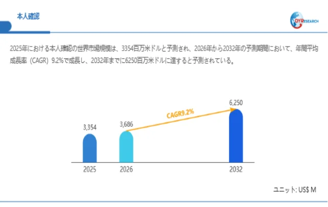 本人確認の世界市場規模予測グラフ