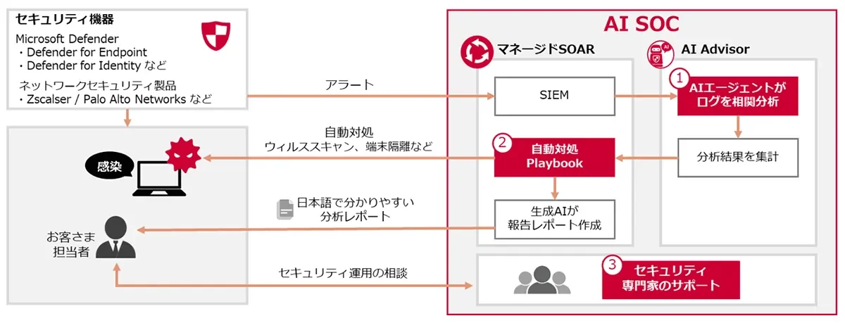AI SOC サービスのイメージ