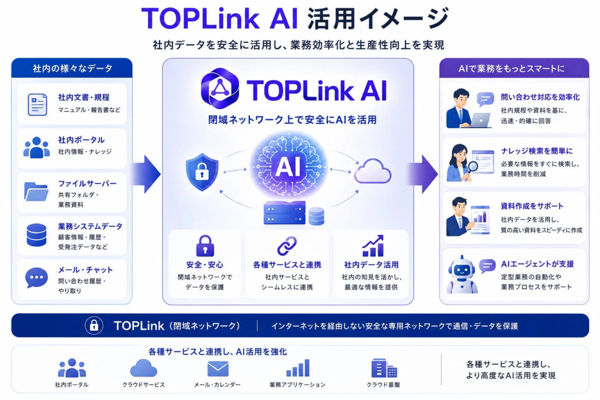 TOPLink AI 活用イメージ