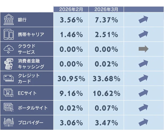 2026年2月と3月のフィッシングサイトカテゴリ別構成比（銀行、携帯キャリアなど）