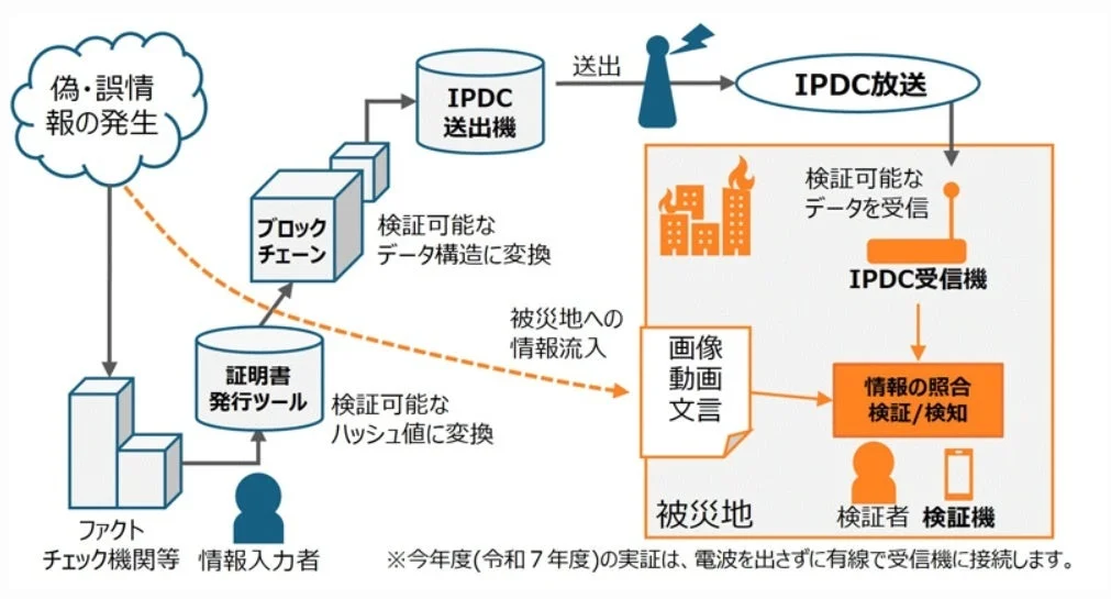 災害時の情報途絶に備え、放送とブロックチェーン融合基盤の安全性評価を実証