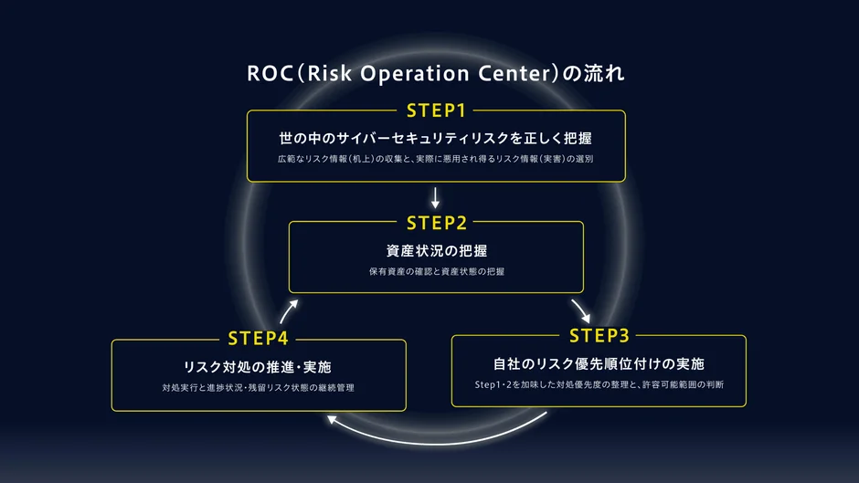 ROC（Risk Operation Center）の流れ