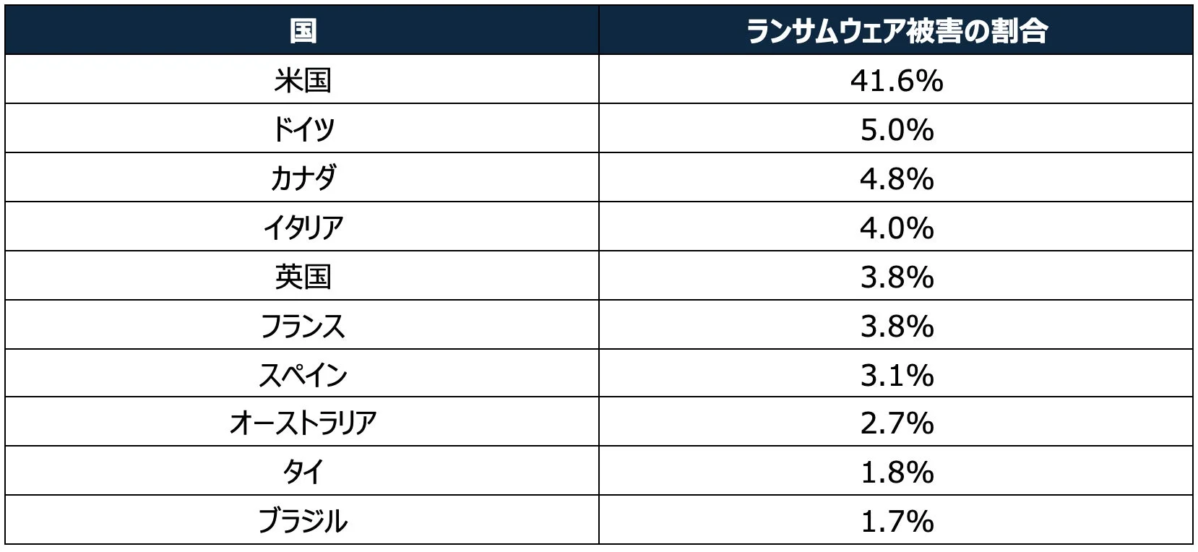 国別のランサムウェア被害割合 (2026年4月)