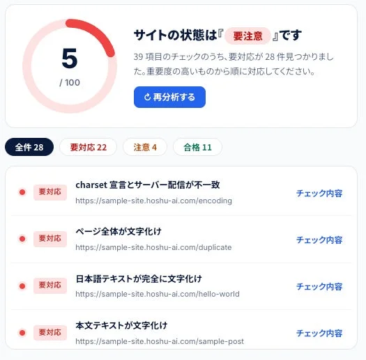 ウェブサイトの状態を診断するツール画面で、サイトが「要注意」と判定されています。39項目中28件の要対応事項が見つかり、文字コードの不不一致や文字化けに関する問題が複数指摘されています。