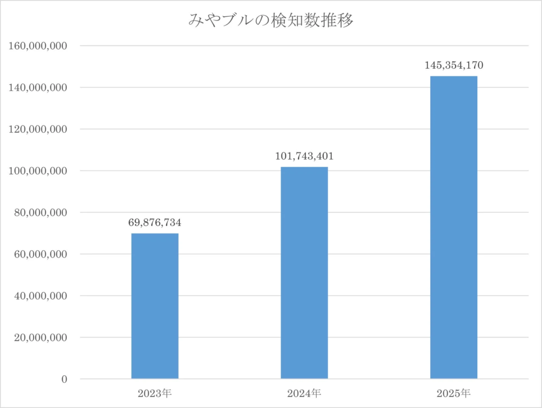 みやブルの検知数推移