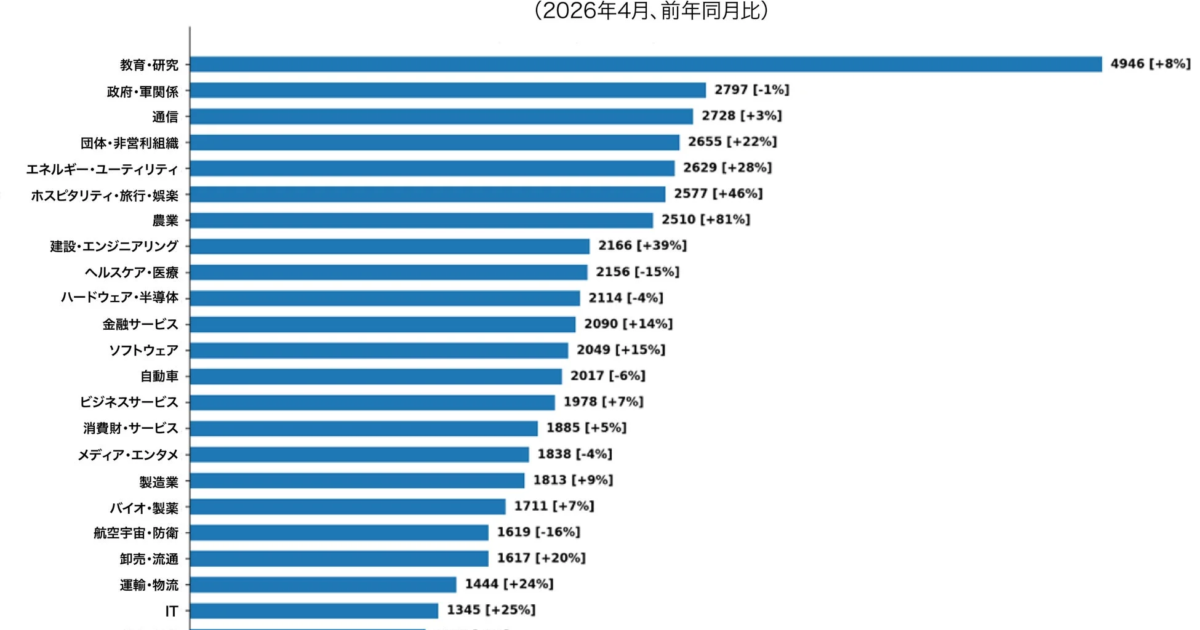 サイバー攻撃、世界的に再加速か 日本への攻撃は前年比約7割増を記録