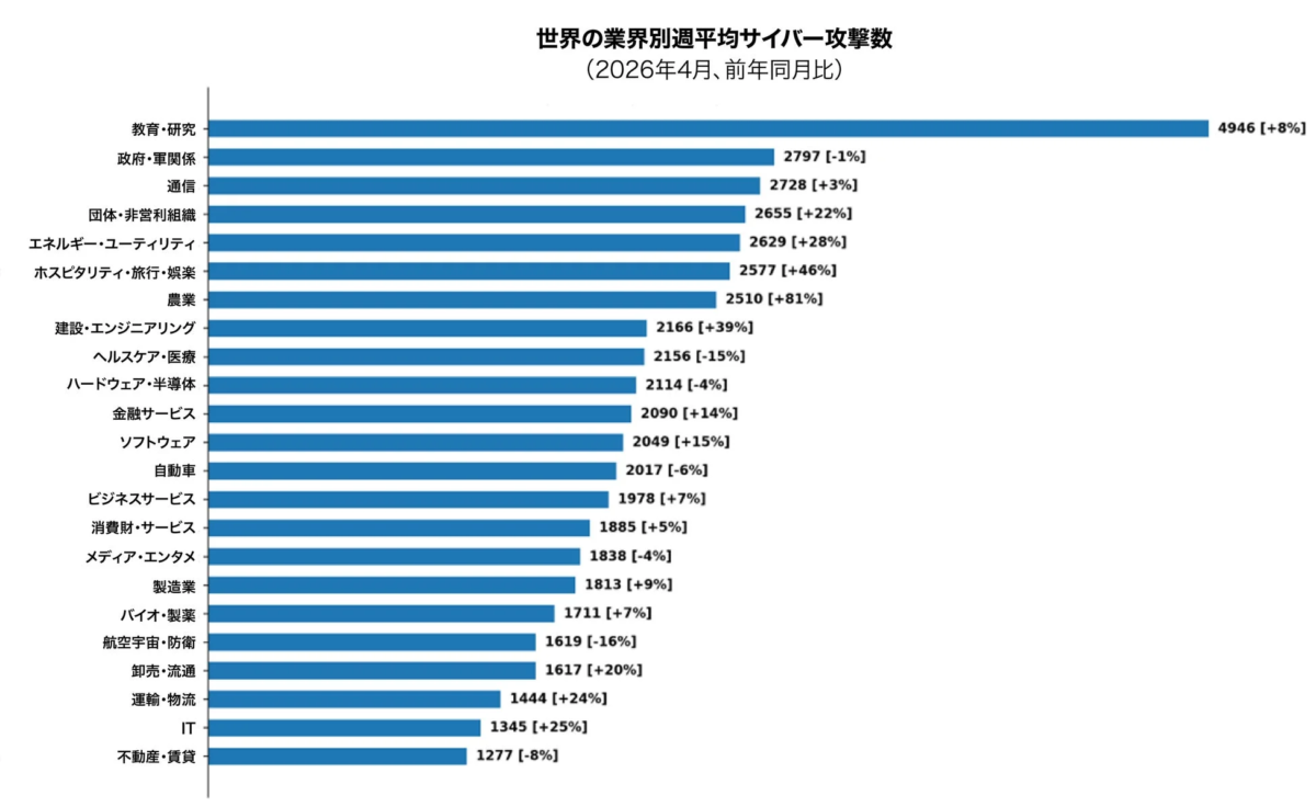世界の業界別週平均サイバー攻撃数 (2026年4月、前年同月比)