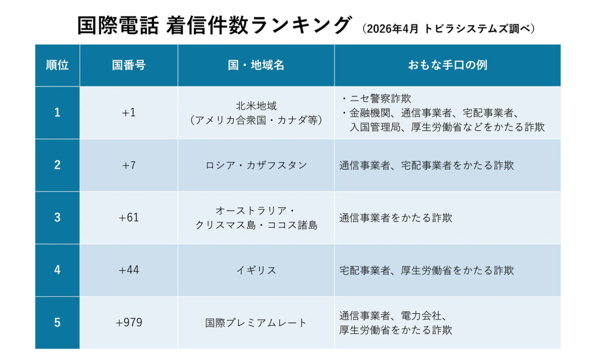 国際電話 着信件数ランキング
