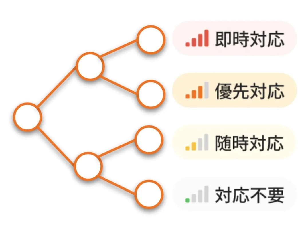 SSVC判定レベル