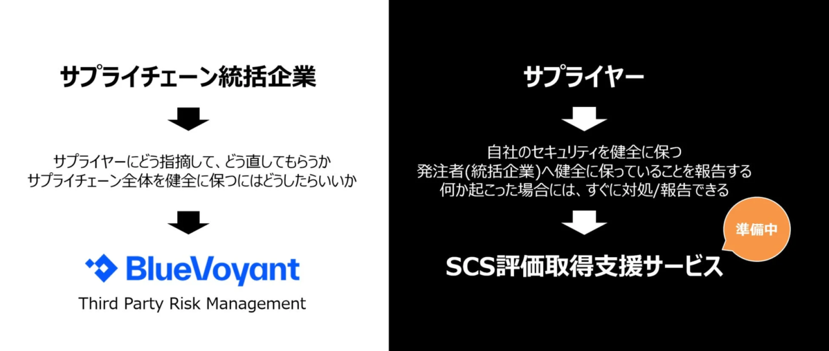 サプライチェーン統括企業とサプライヤーの支援構造